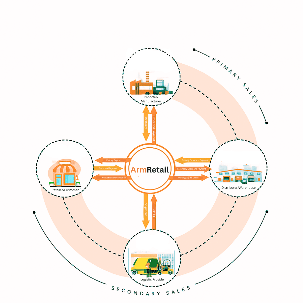 Connected trade ecosystem
